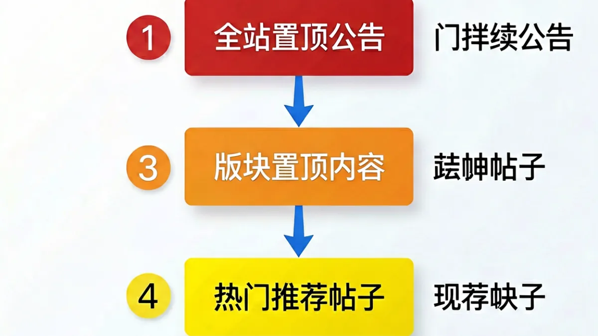 草榴主页信息架构示意图，用层级框图展示全站置顶、版块置顶与热门推荐三个内容层级的权重关系